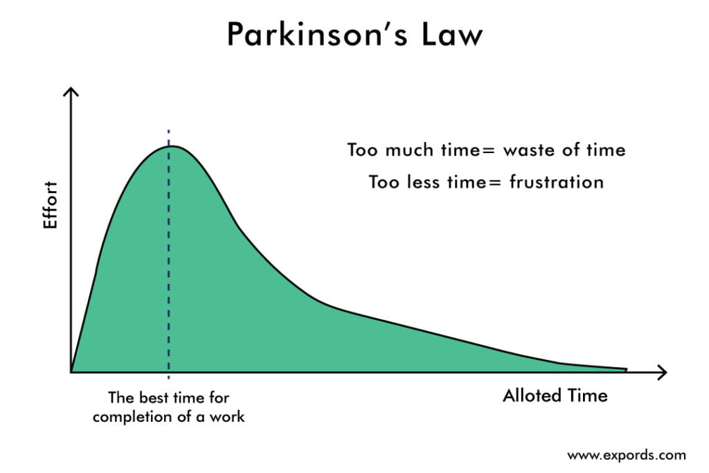 What is Parkinson's law?